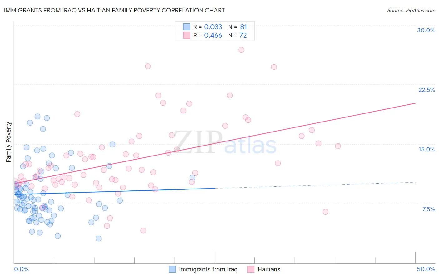 Immigrants from Iraq vs Haitian Family Poverty