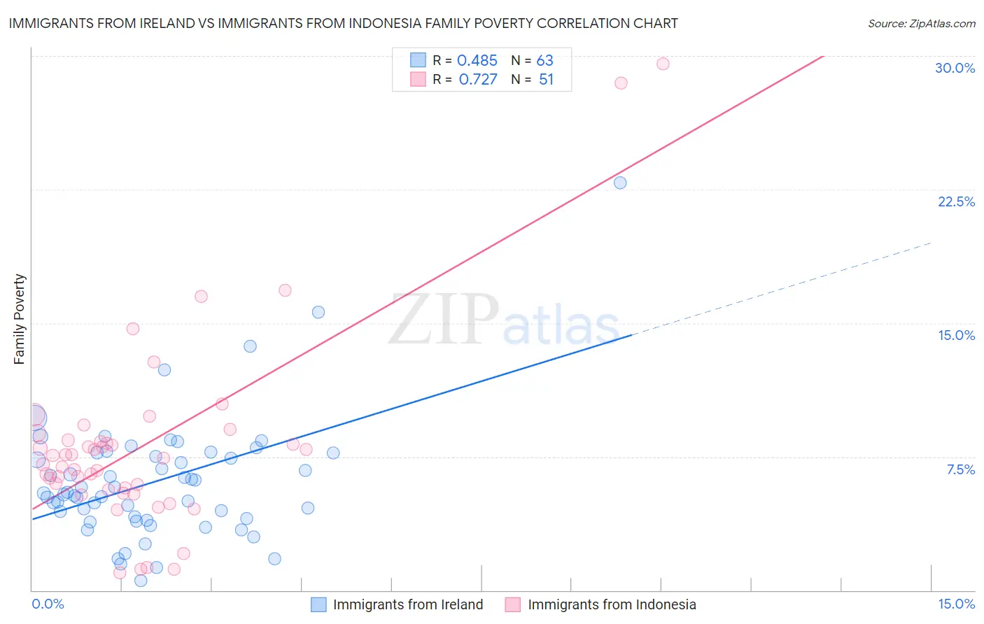 Immigrants from Ireland vs Immigrants from Indonesia Family Poverty