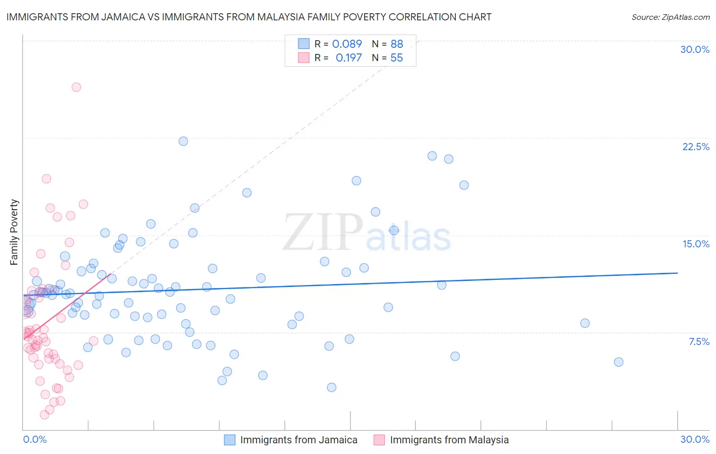 Immigrants from Jamaica vs Immigrants from Malaysia Family Poverty