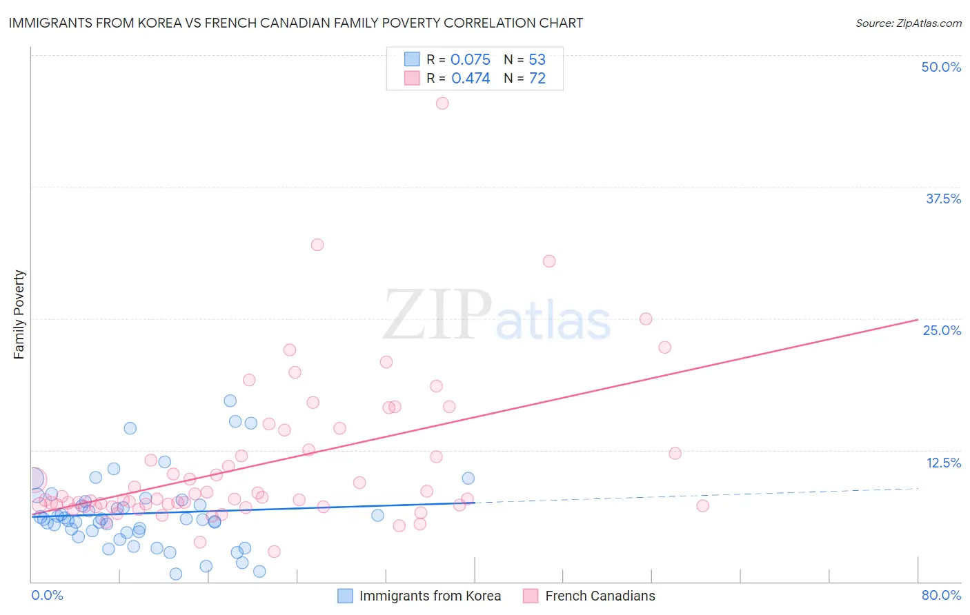 Immigrants from Korea vs French Canadian Family Poverty