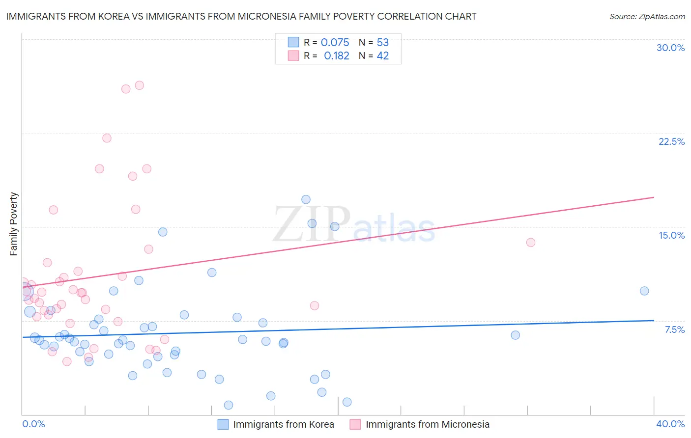 Immigrants from Korea vs Immigrants from Micronesia Family Poverty