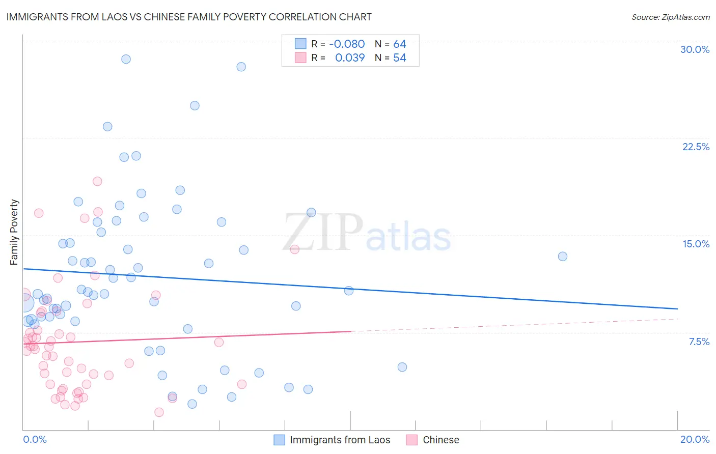 Immigrants from Laos vs Chinese Family Poverty