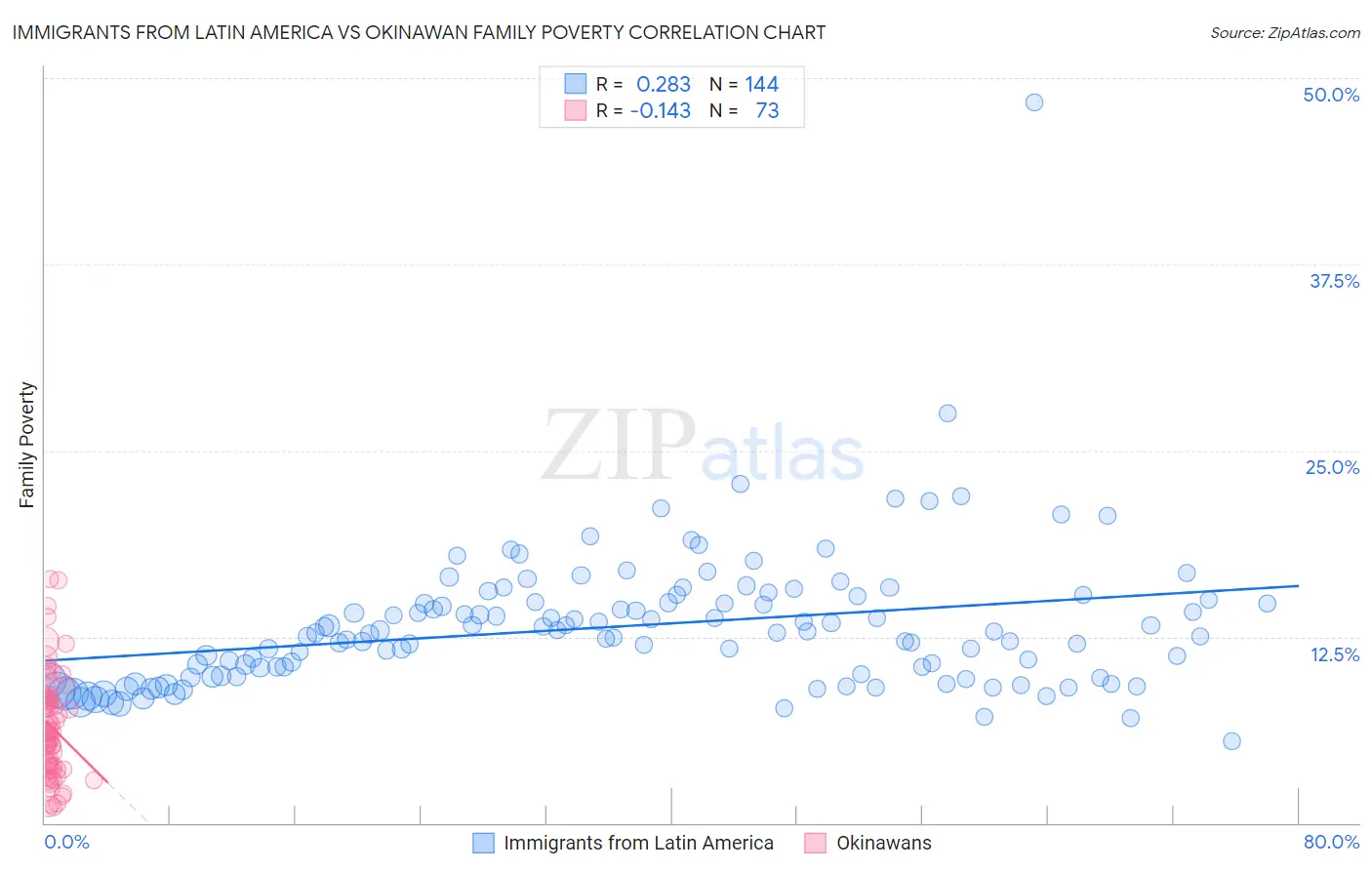 Immigrants from Latin America vs Okinawan Family Poverty