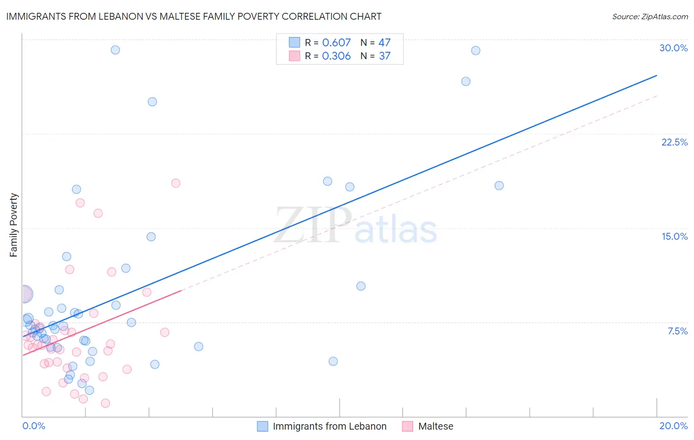 Immigrants from Lebanon vs Maltese Family Poverty