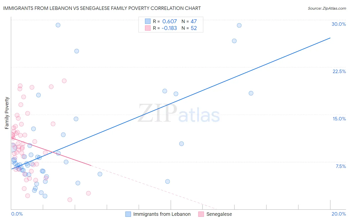 Immigrants from Lebanon vs Senegalese Family Poverty