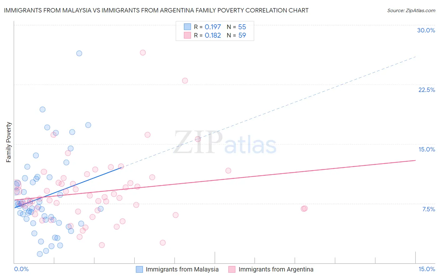 Immigrants from Malaysia vs Immigrants from Argentina Family Poverty