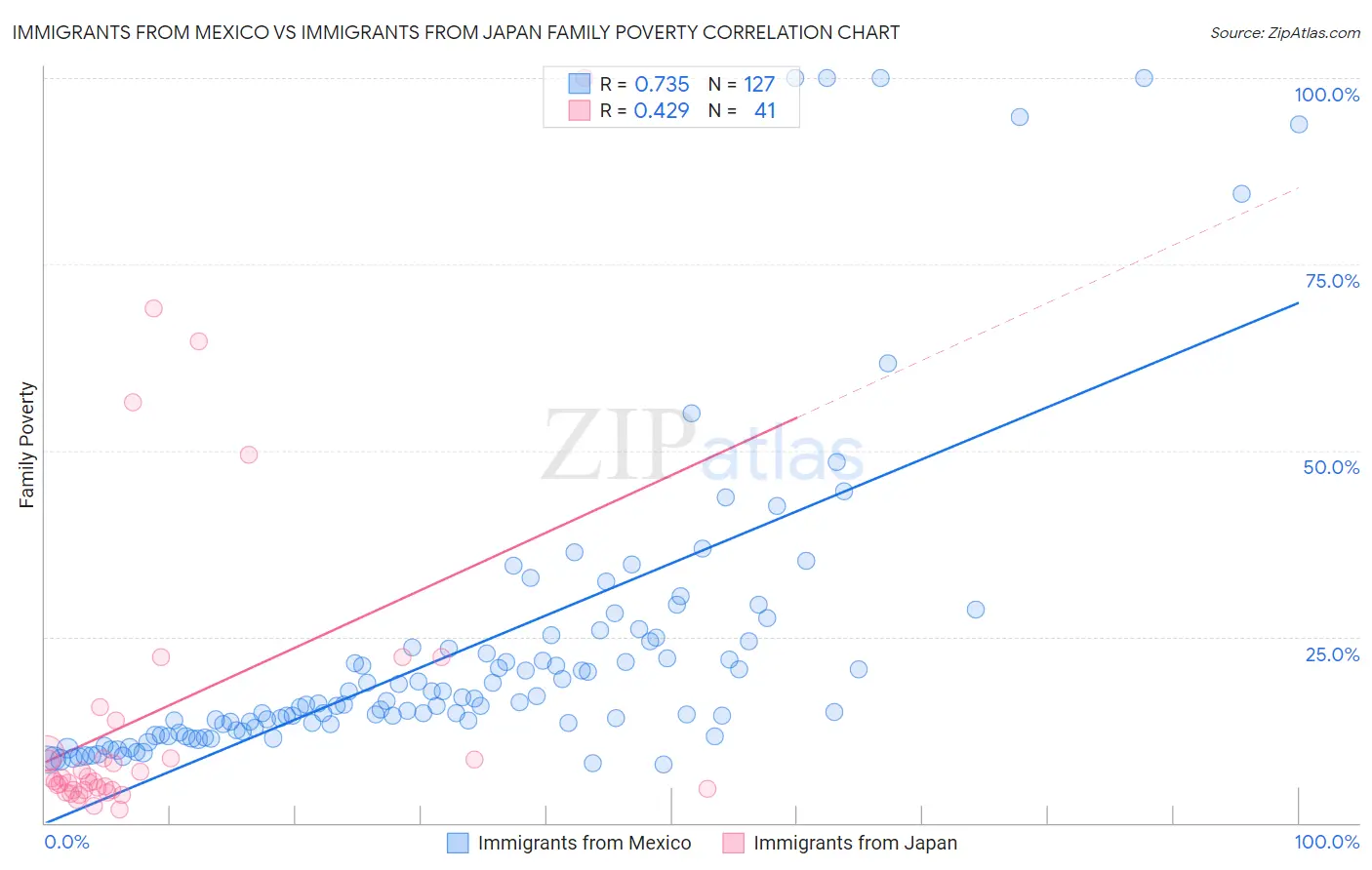 Immigrants from Mexico vs Immigrants from Japan Family Poverty