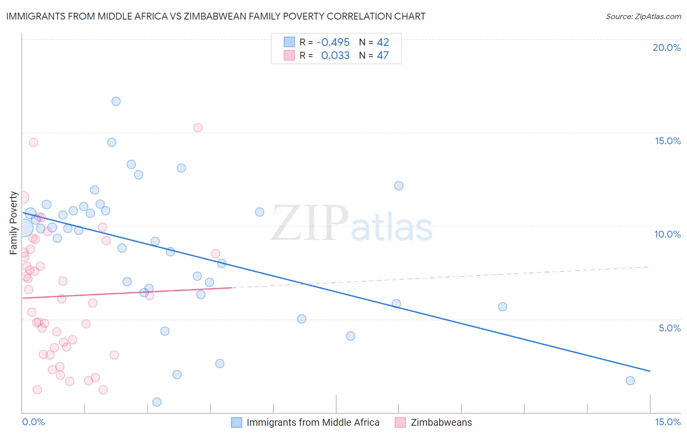 Immigrants from Middle Africa vs Zimbabwean Family Poverty