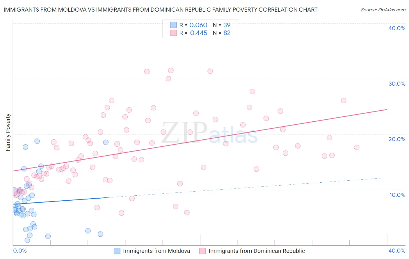 Immigrants from Moldova vs Immigrants from Dominican Republic Family Poverty