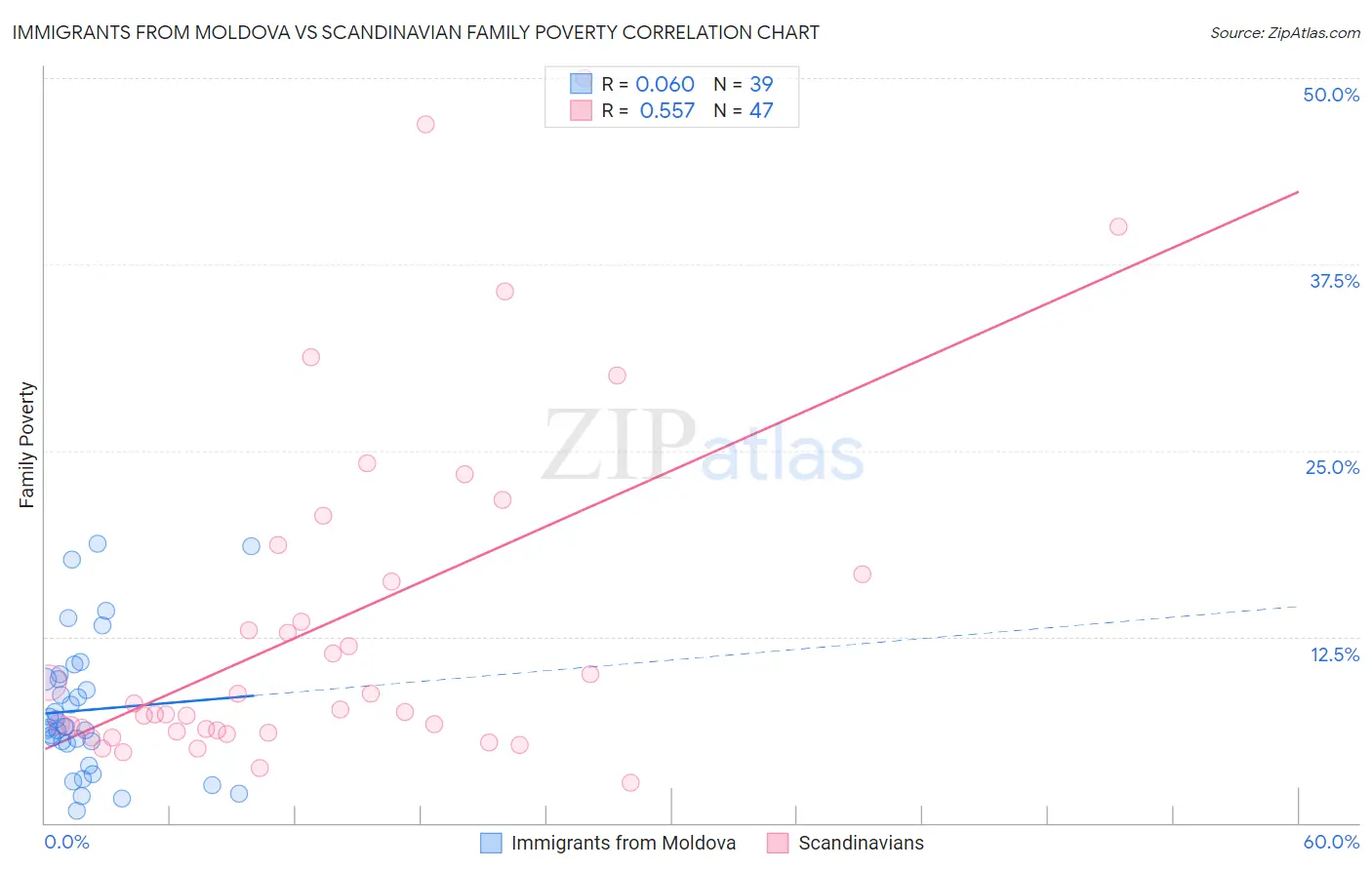 Immigrants from Moldova vs Scandinavian Family Poverty