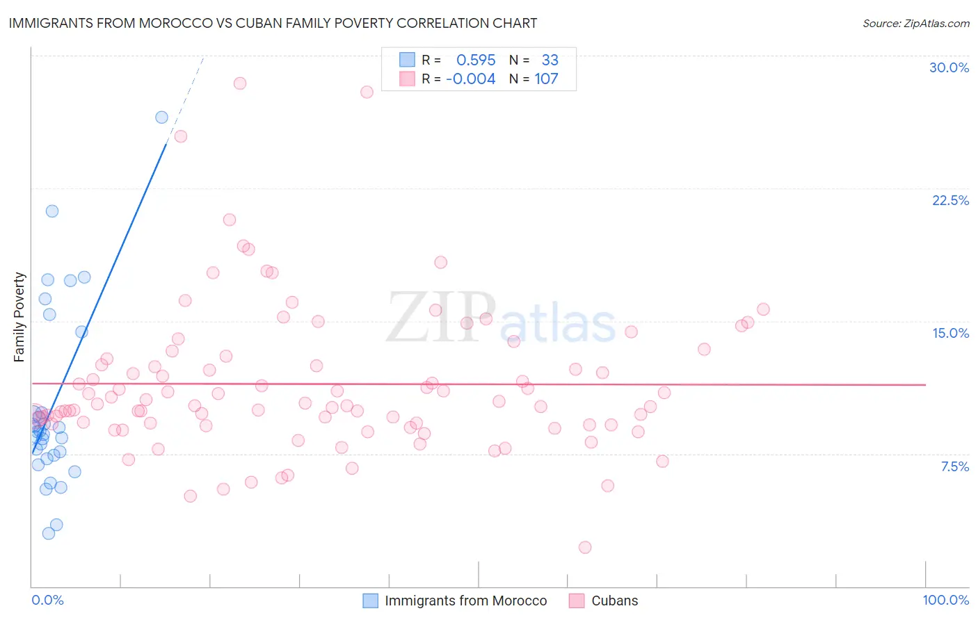 Immigrants from Morocco vs Cuban Family Poverty