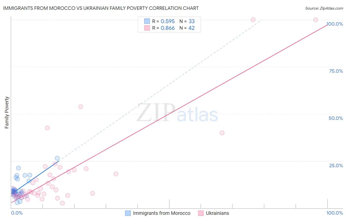 Immigrants from Morocco vs Ukrainian Family Poverty