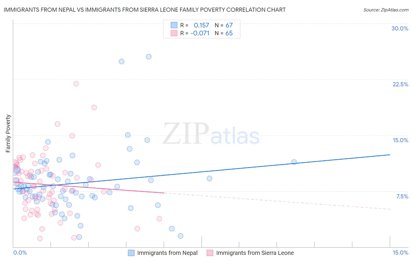 Immigrants from Nepal vs Immigrants from Sierra Leone Family Poverty