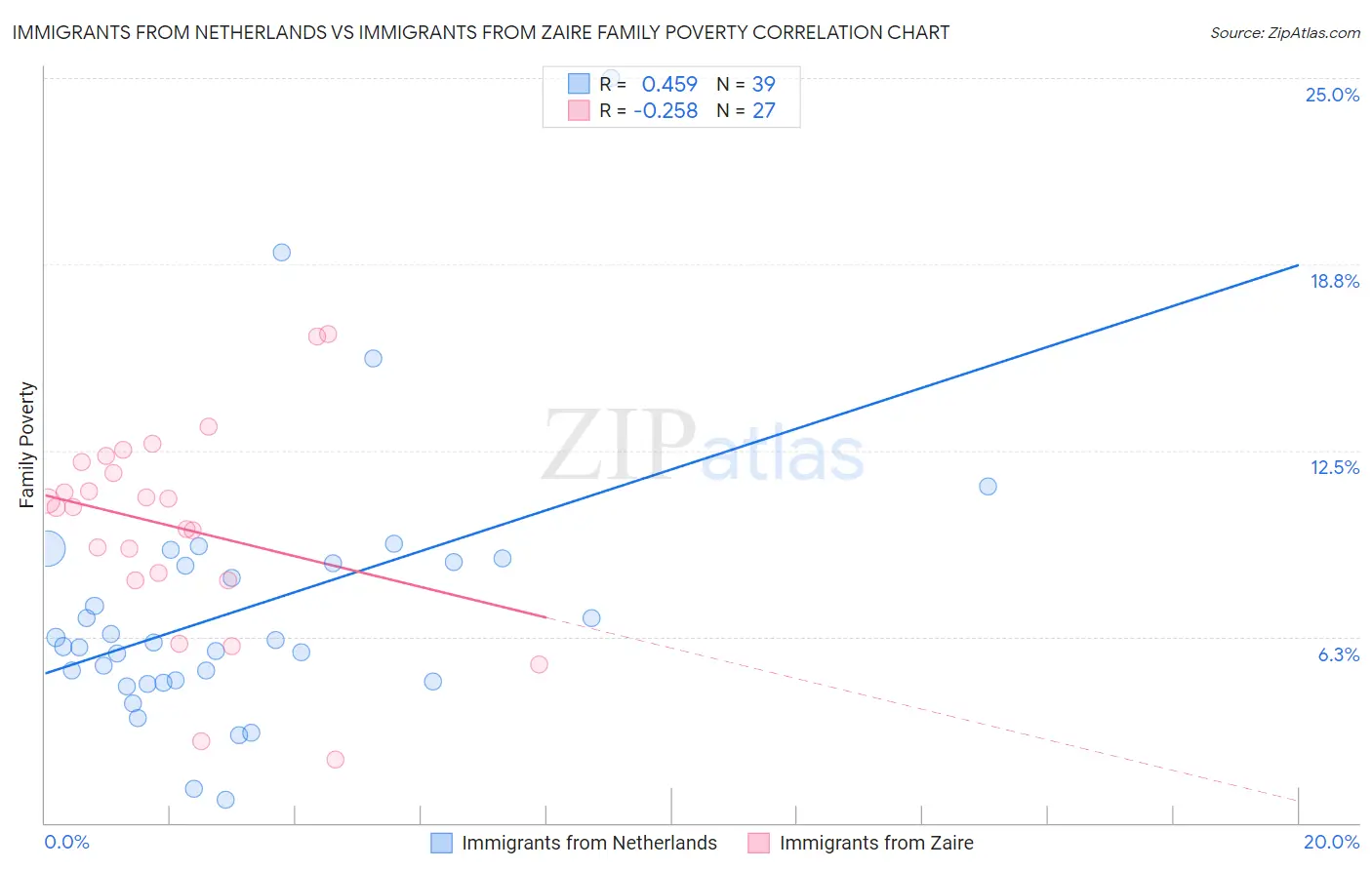 Immigrants from Netherlands vs Immigrants from Zaire Family Poverty