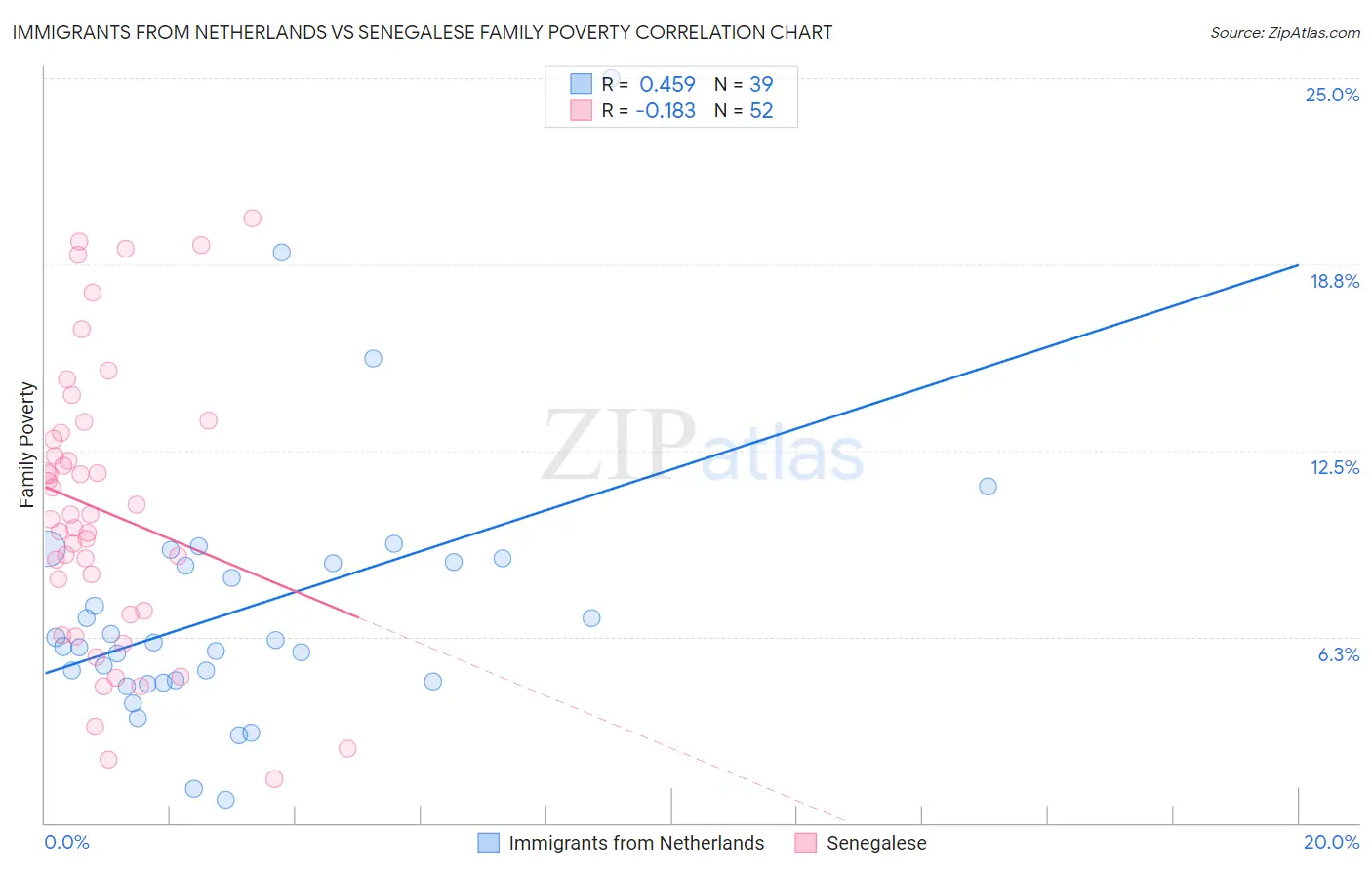 Immigrants from Netherlands vs Senegalese Family Poverty