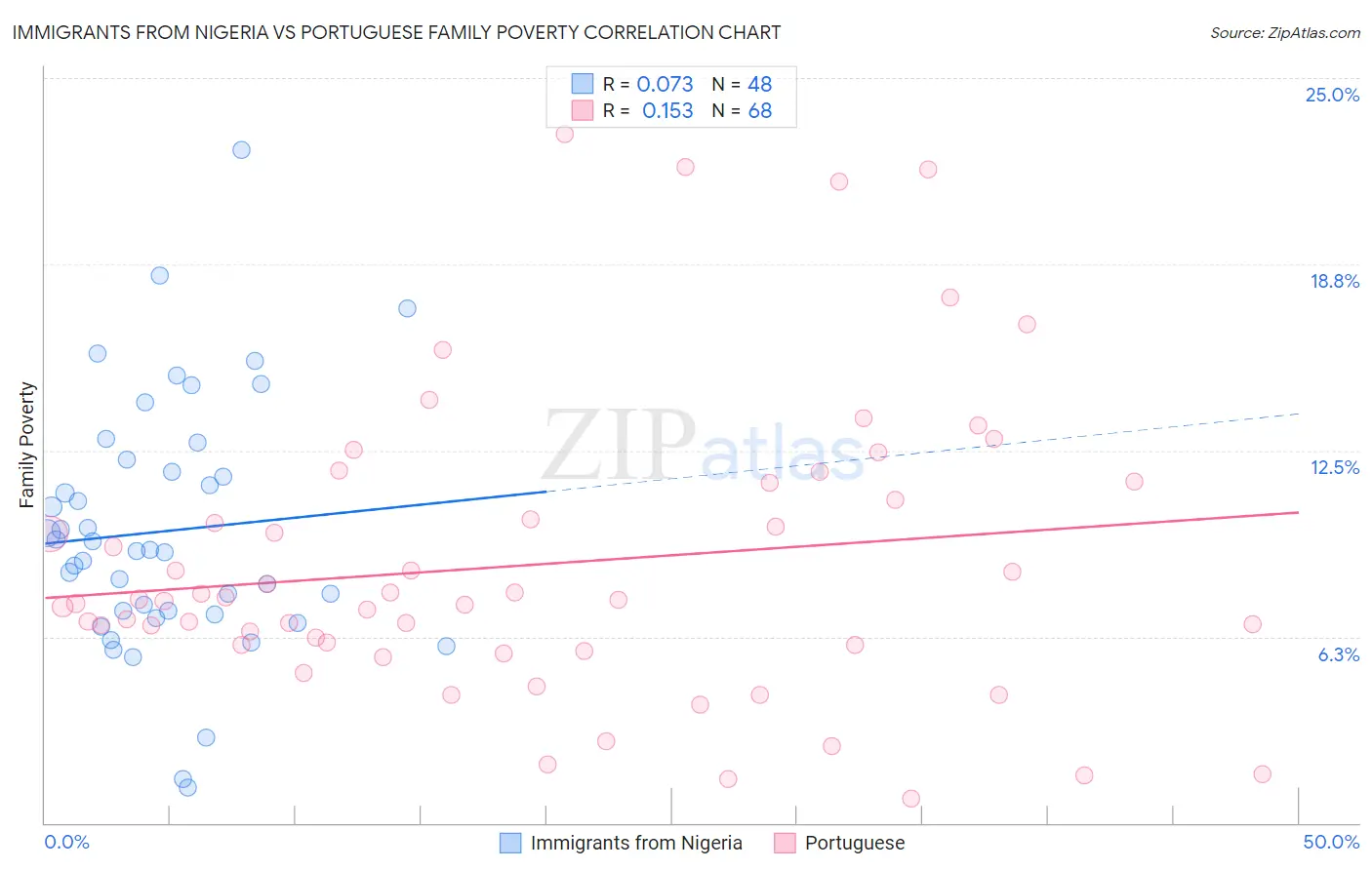 Immigrants from Nigeria vs Portuguese Family Poverty