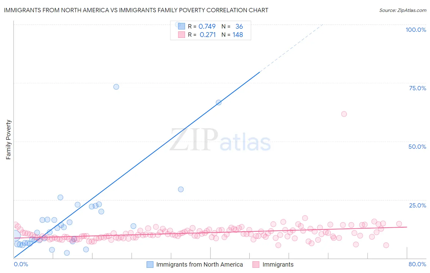 Immigrants from North America vs Immigrants Family Poverty