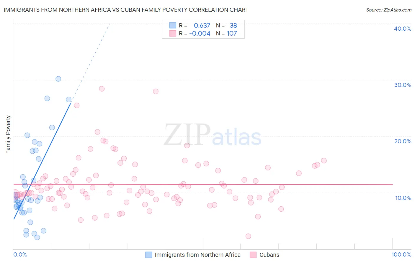 Immigrants from Northern Africa vs Cuban Family Poverty