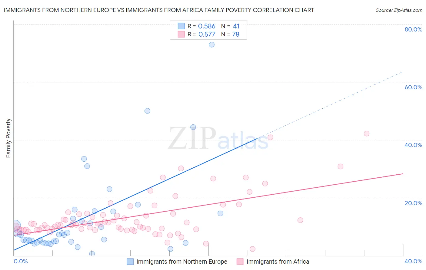 Immigrants from Northern Europe vs Immigrants from Africa Family Poverty