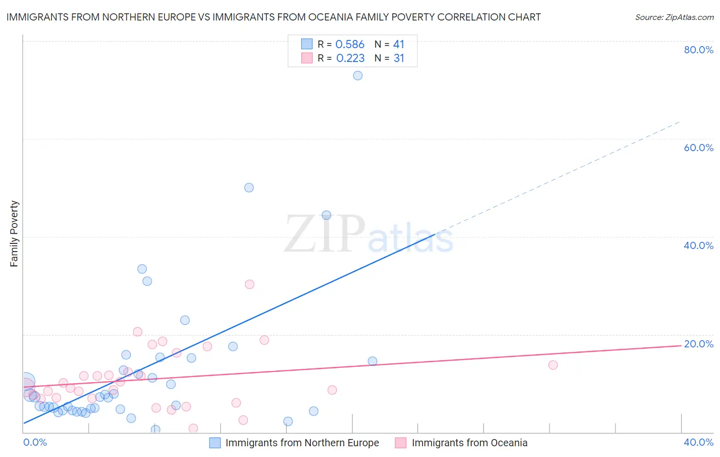 Immigrants from Northern Europe vs Immigrants from Oceania Family Poverty