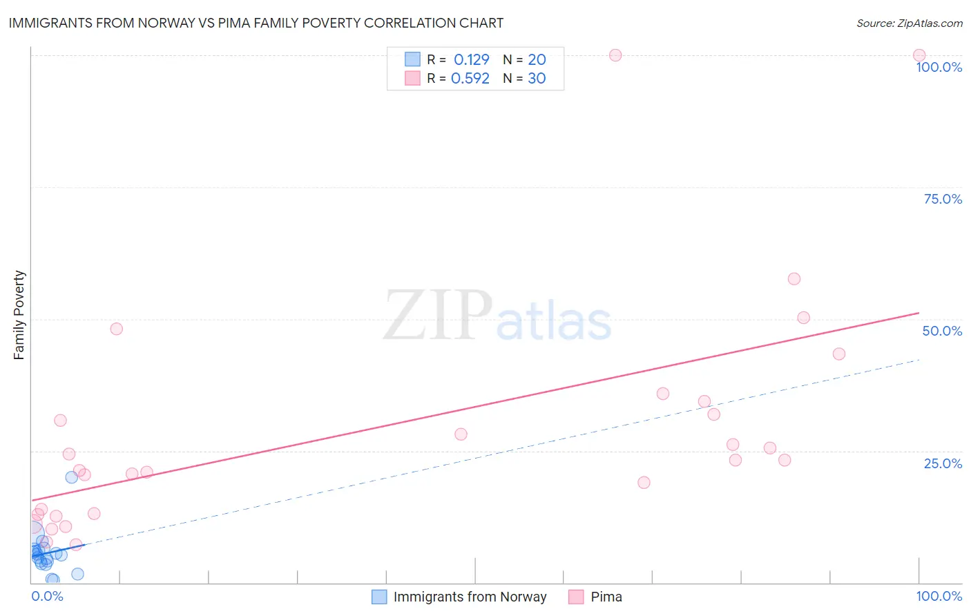Immigrants from Norway vs Pima Family Poverty