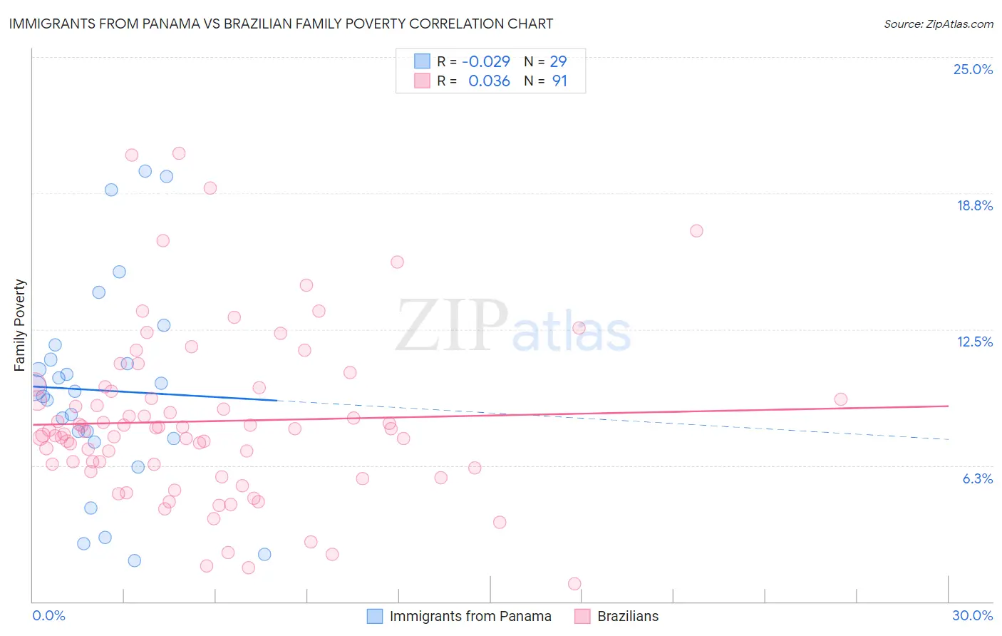 Immigrants from Panama vs Brazilian Family Poverty