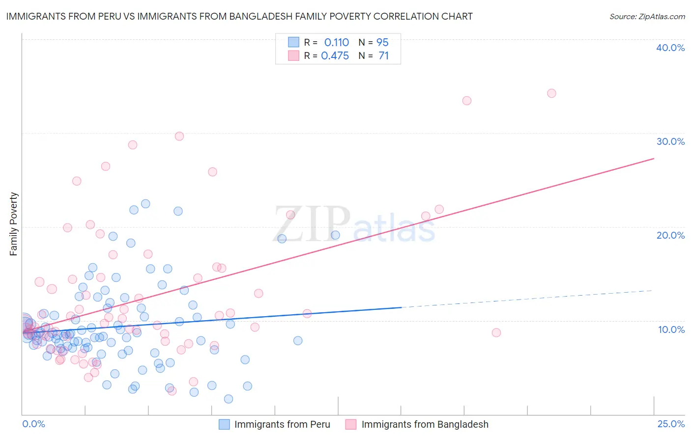 Immigrants from Peru vs Immigrants from Bangladesh Family Poverty