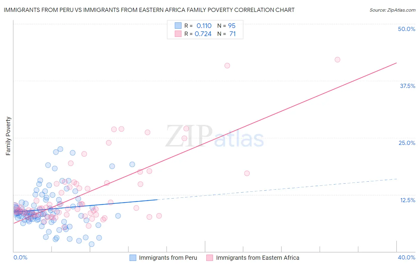 Immigrants from Peru vs Immigrants from Eastern Africa Family Poverty