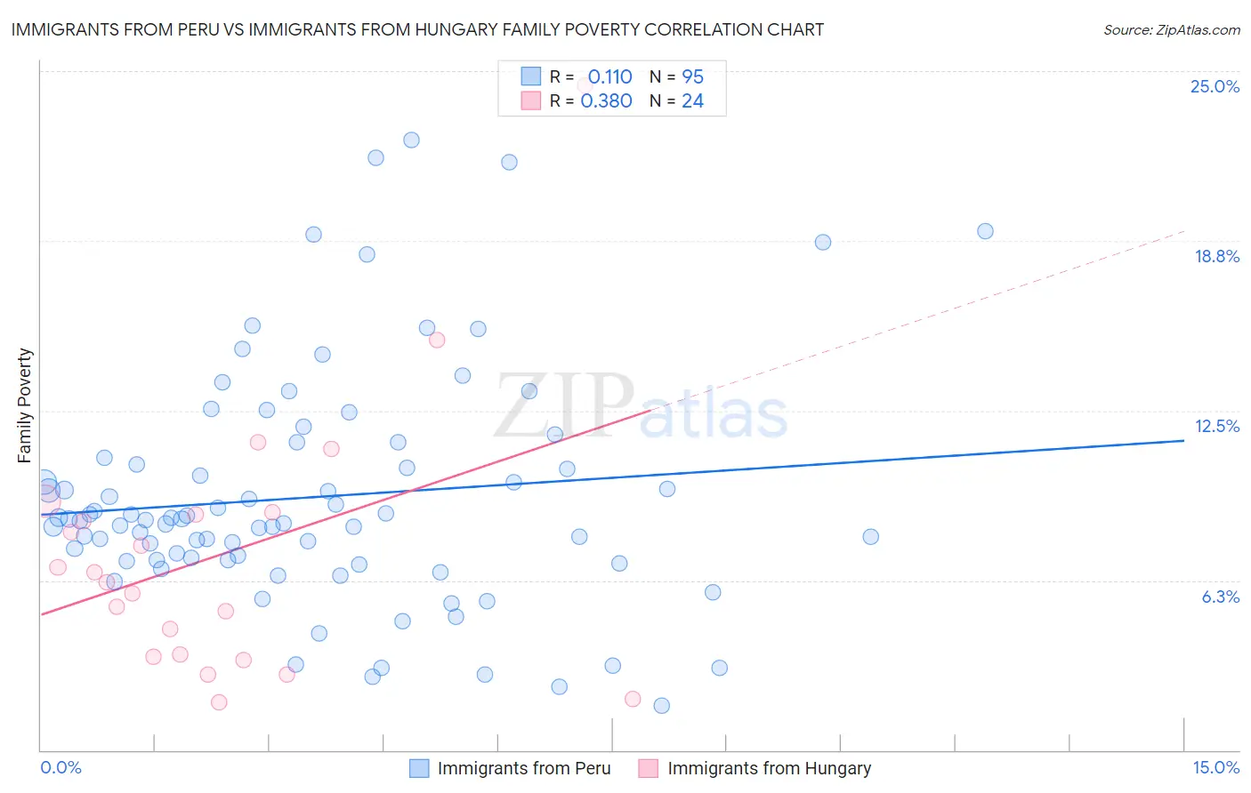 Immigrants from Peru vs Immigrants from Hungary Family Poverty