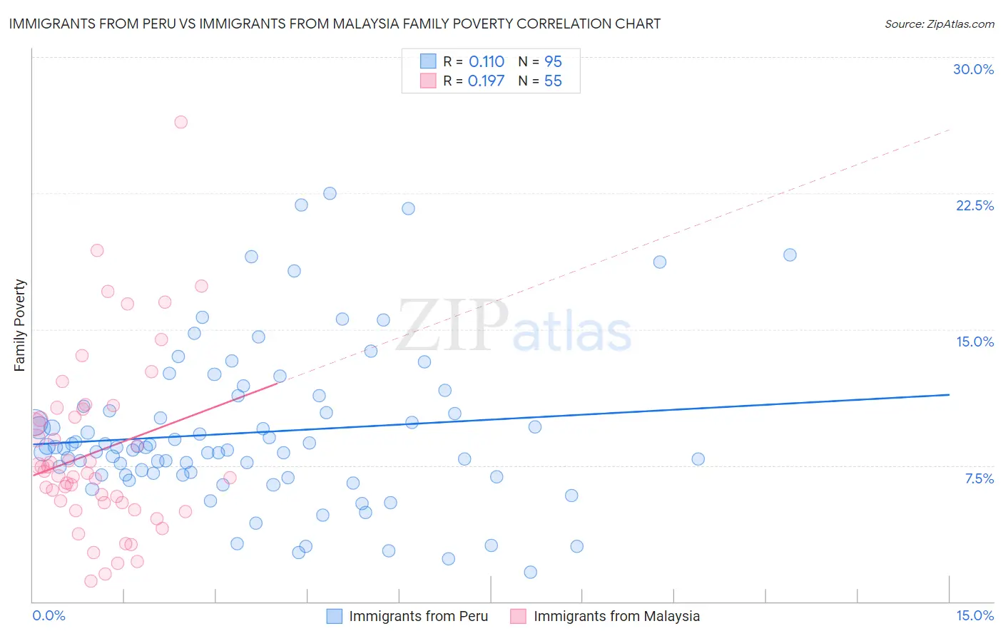 Immigrants from Peru vs Immigrants from Malaysia Family Poverty