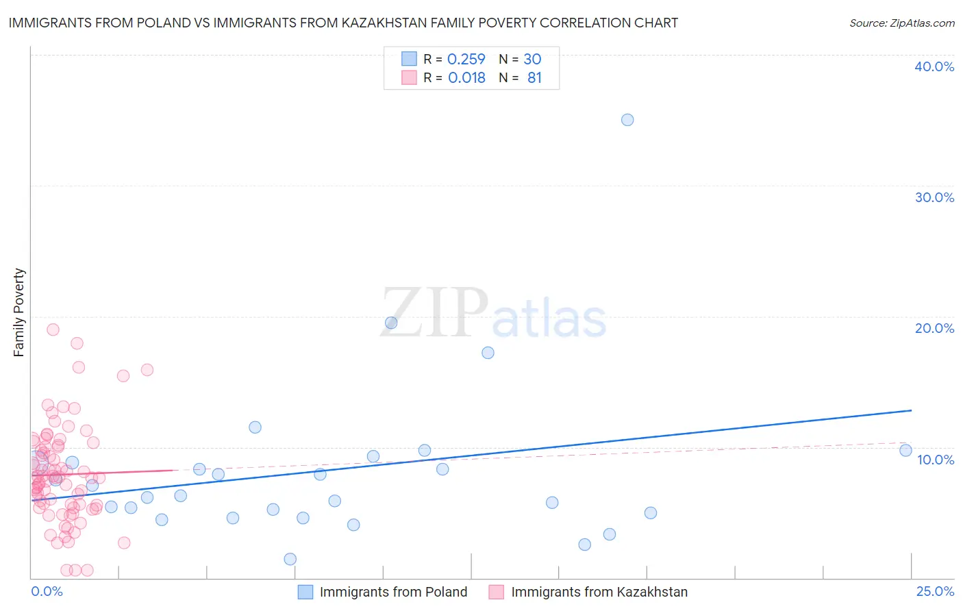 Immigrants from Poland vs Immigrants from Kazakhstan Family Poverty