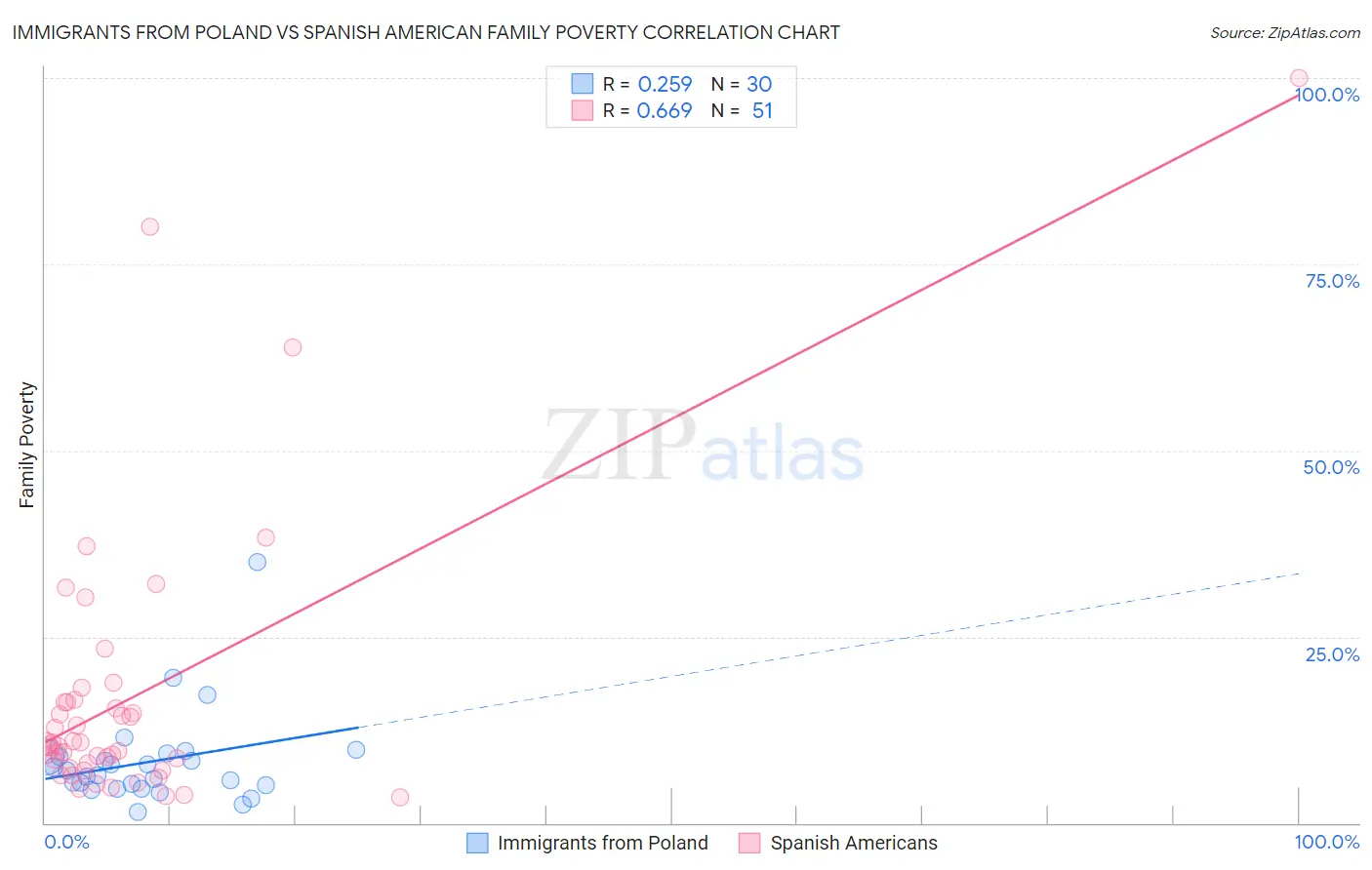 Immigrants from Poland vs Spanish American Family Poverty