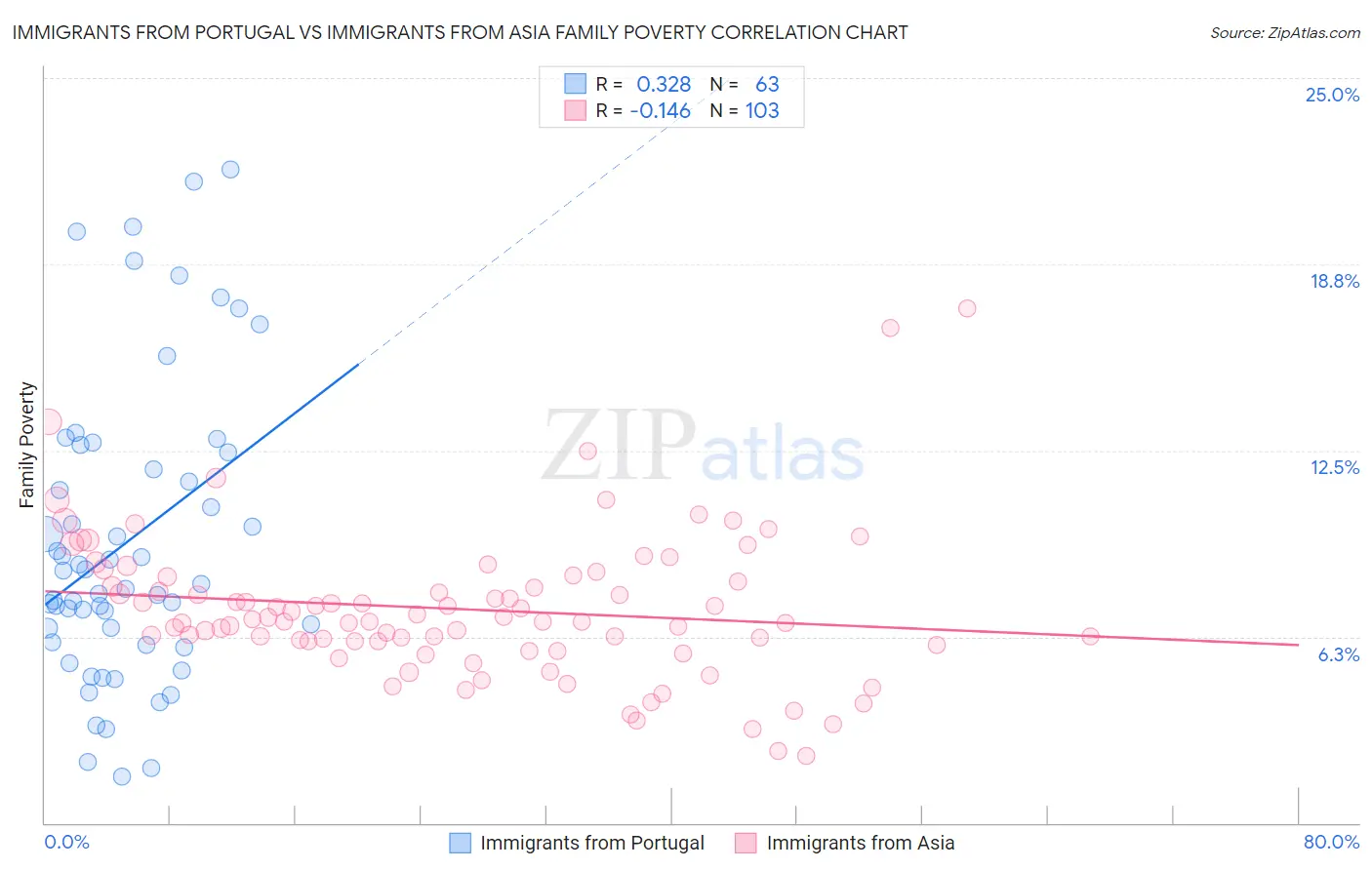 Immigrants from Portugal vs Immigrants from Asia Family Poverty