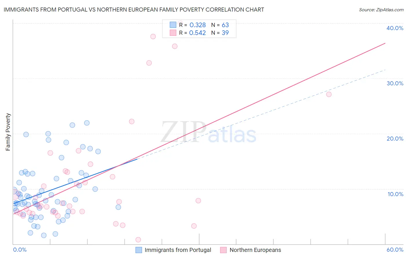 Immigrants from Portugal vs Northern European Family Poverty