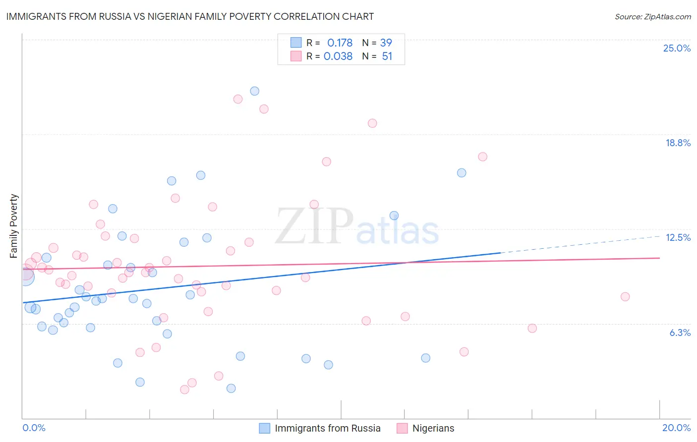 Immigrants from Russia vs Nigerian Family Poverty