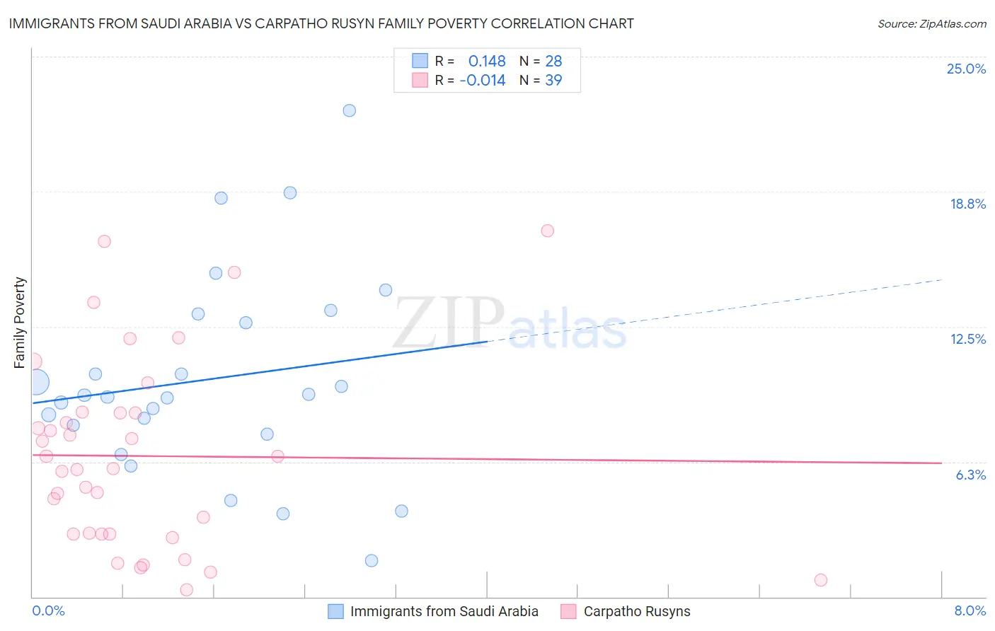 Immigrants from Saudi Arabia vs Carpatho Rusyn Family Poverty