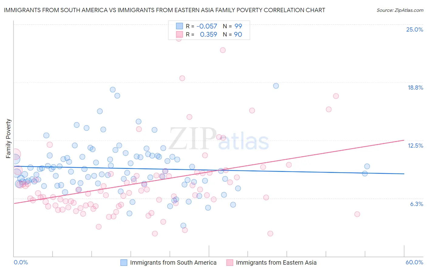 Immigrants from South America vs Immigrants from Eastern Asia Family Poverty