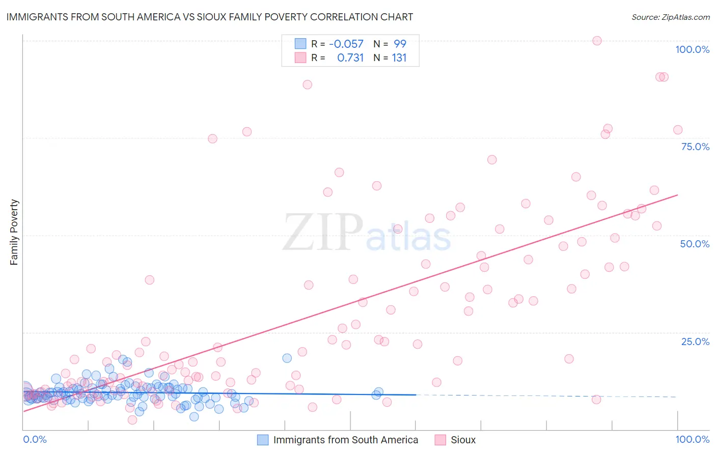 Immigrants from South America vs Sioux Family Poverty