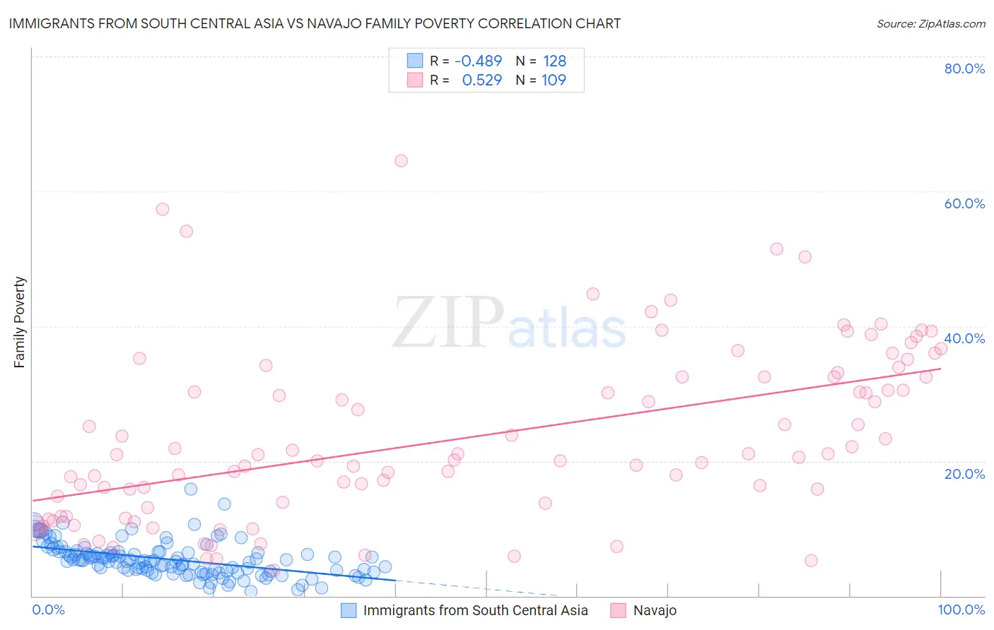 Immigrants from South Central Asia vs Navajo Family Poverty