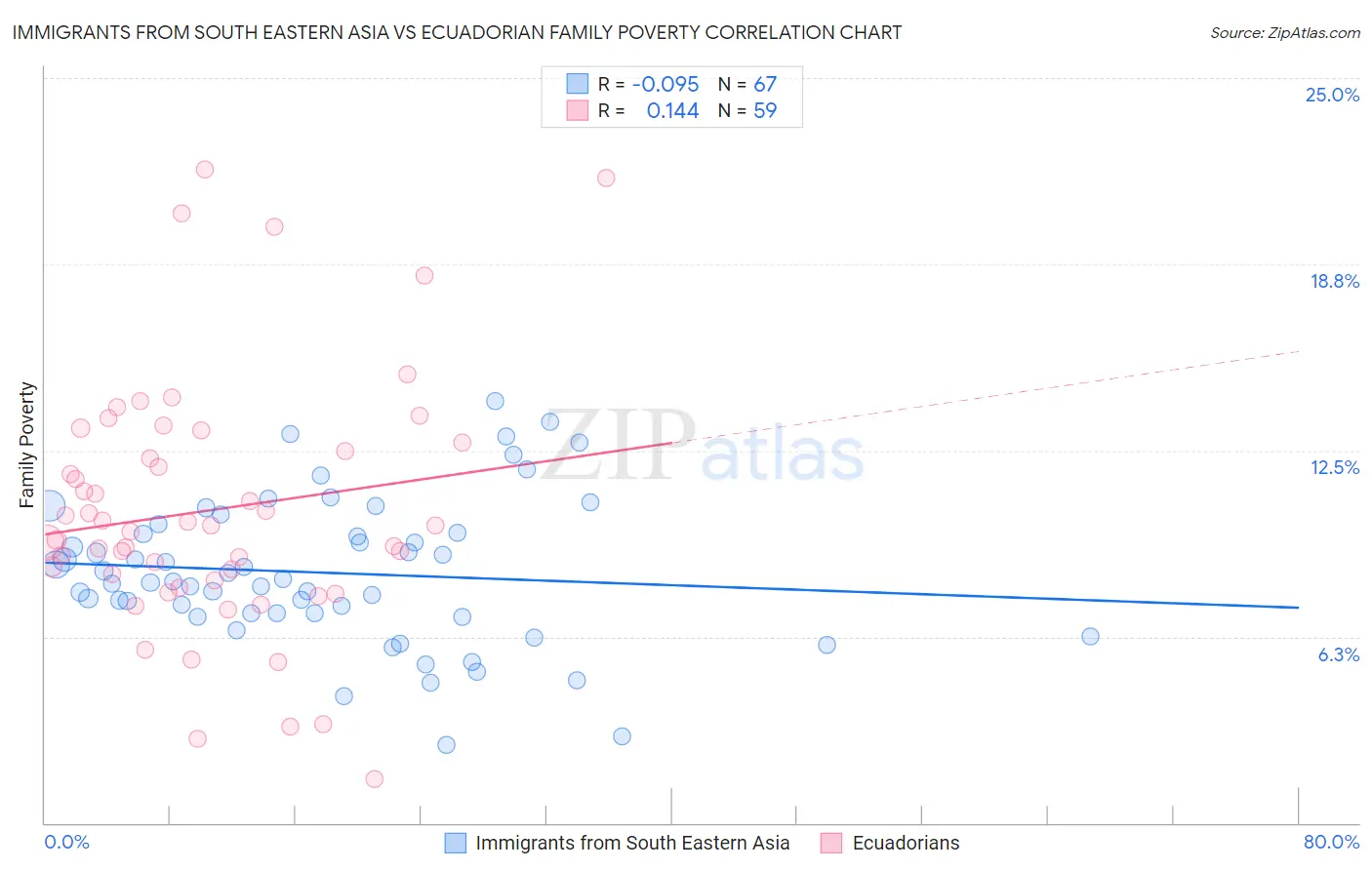 Immigrants from South Eastern Asia vs Ecuadorian Family Poverty