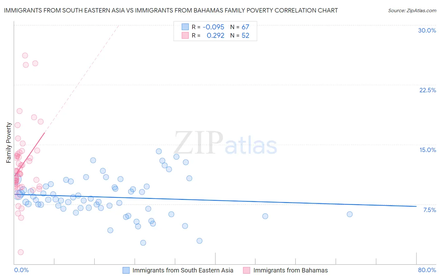 Immigrants from South Eastern Asia vs Immigrants from Bahamas Family Poverty