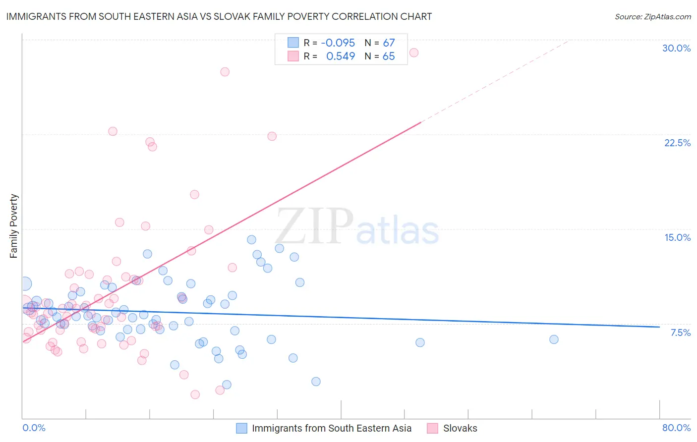 Immigrants from South Eastern Asia vs Slovak Family Poverty