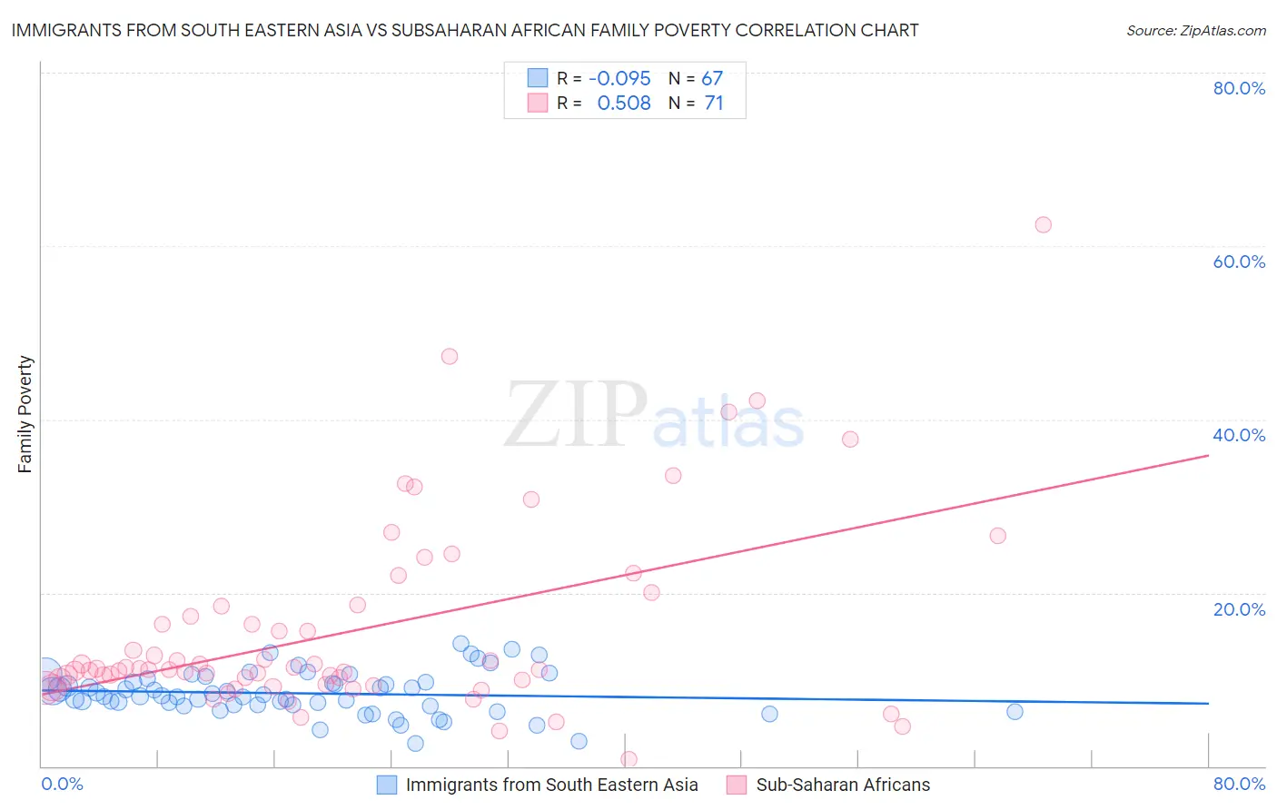 Immigrants from South Eastern Asia vs Subsaharan African Family Poverty