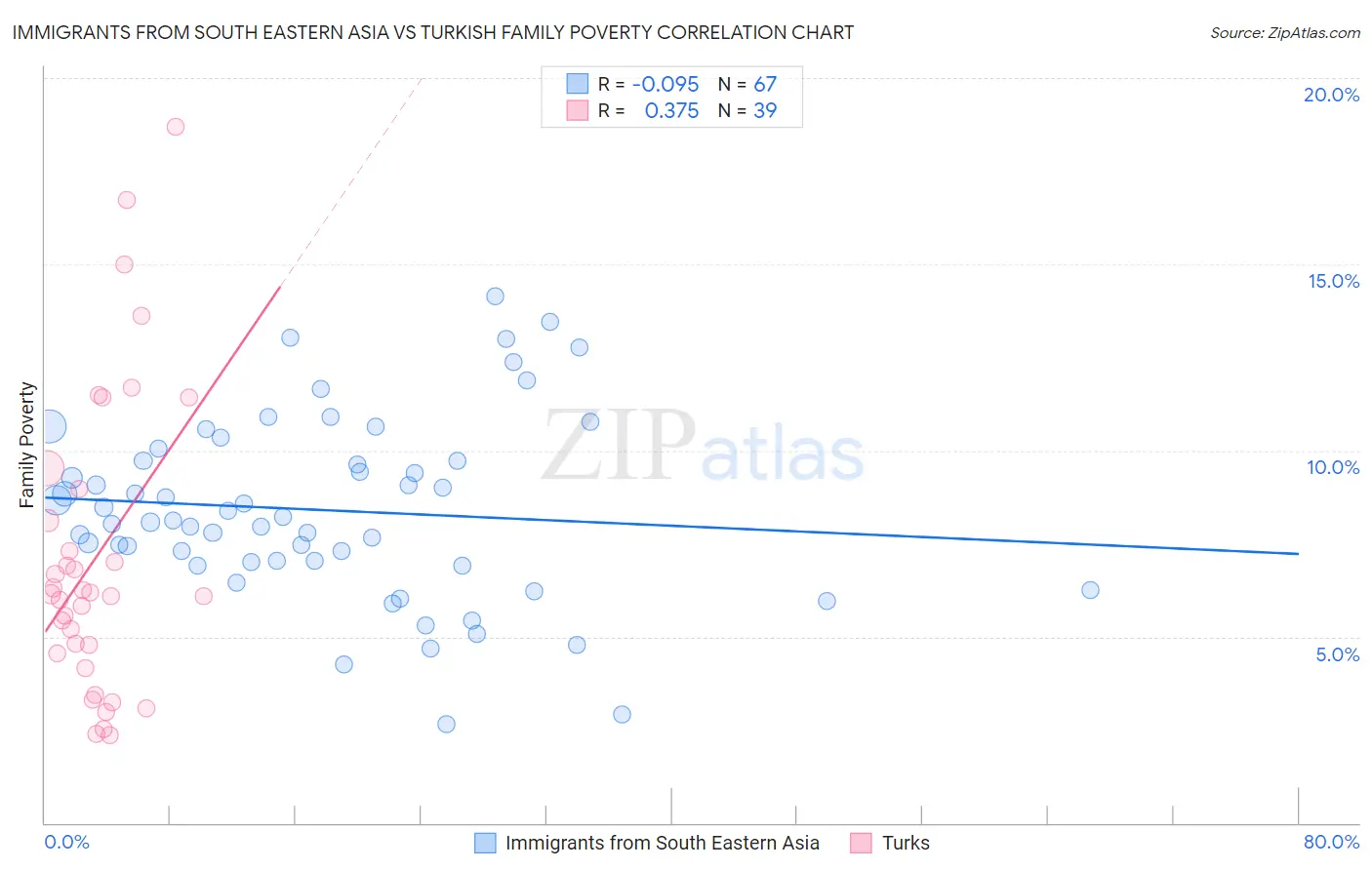 Immigrants from South Eastern Asia vs Turkish Family Poverty