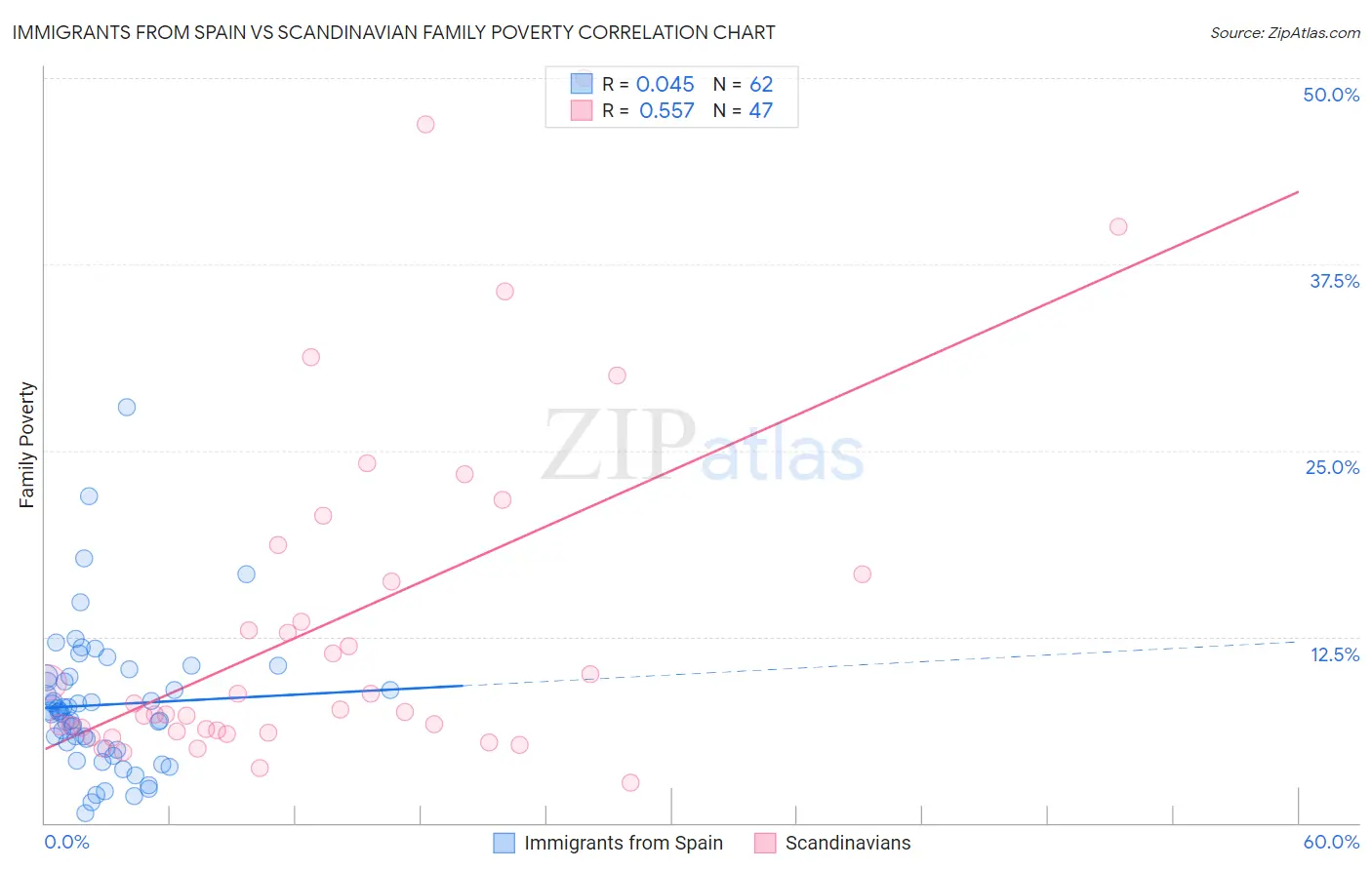 Immigrants from Spain vs Scandinavian Family Poverty