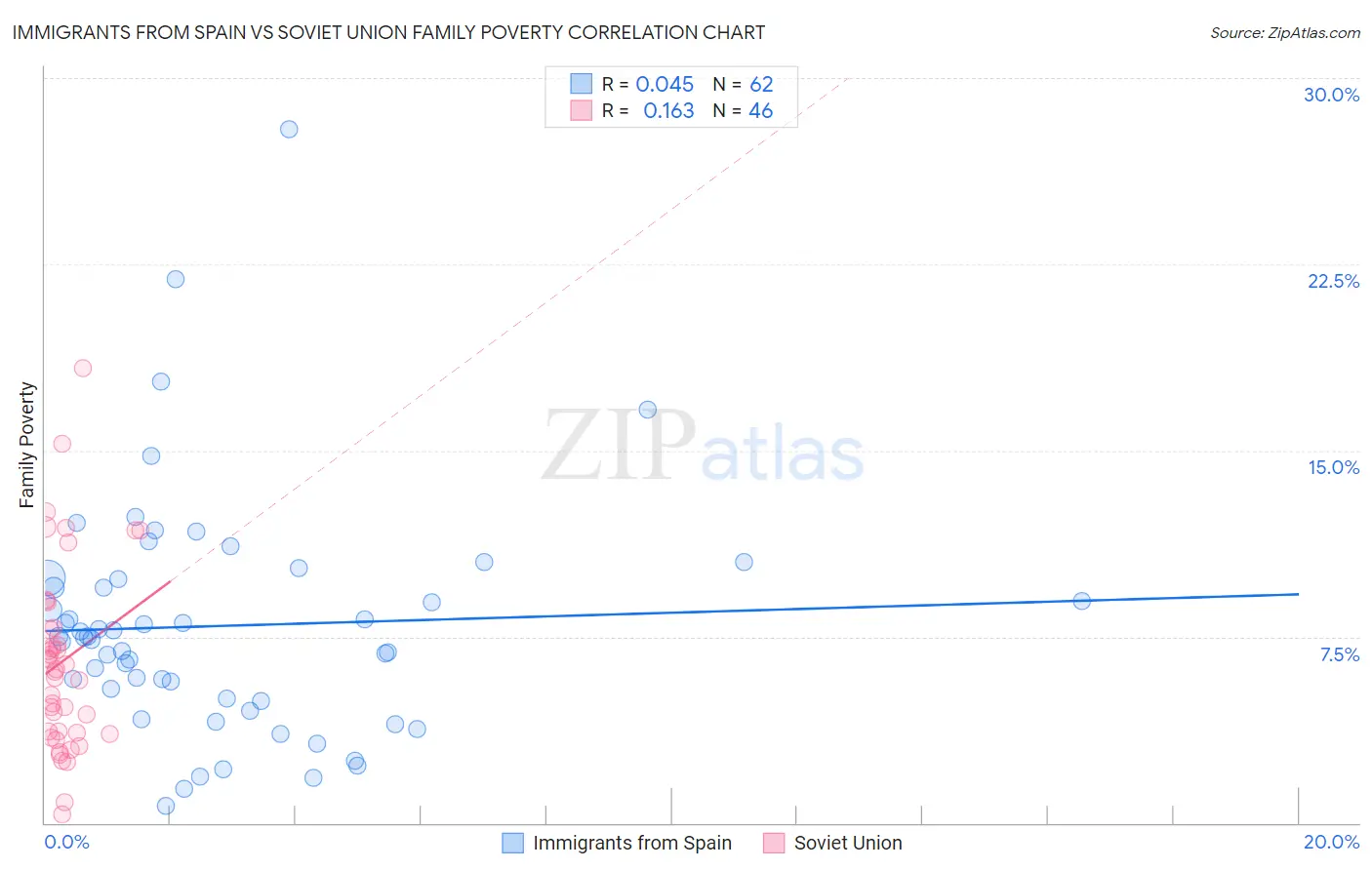 Immigrants from Spain vs Soviet Union Family Poverty