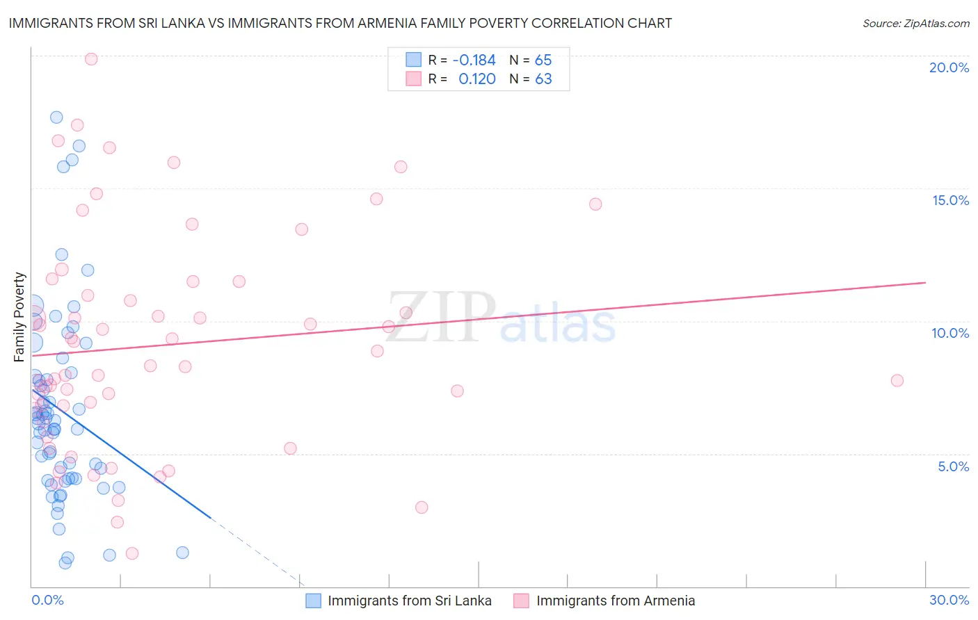 Immigrants from Sri Lanka vs Immigrants from Armenia Family Poverty