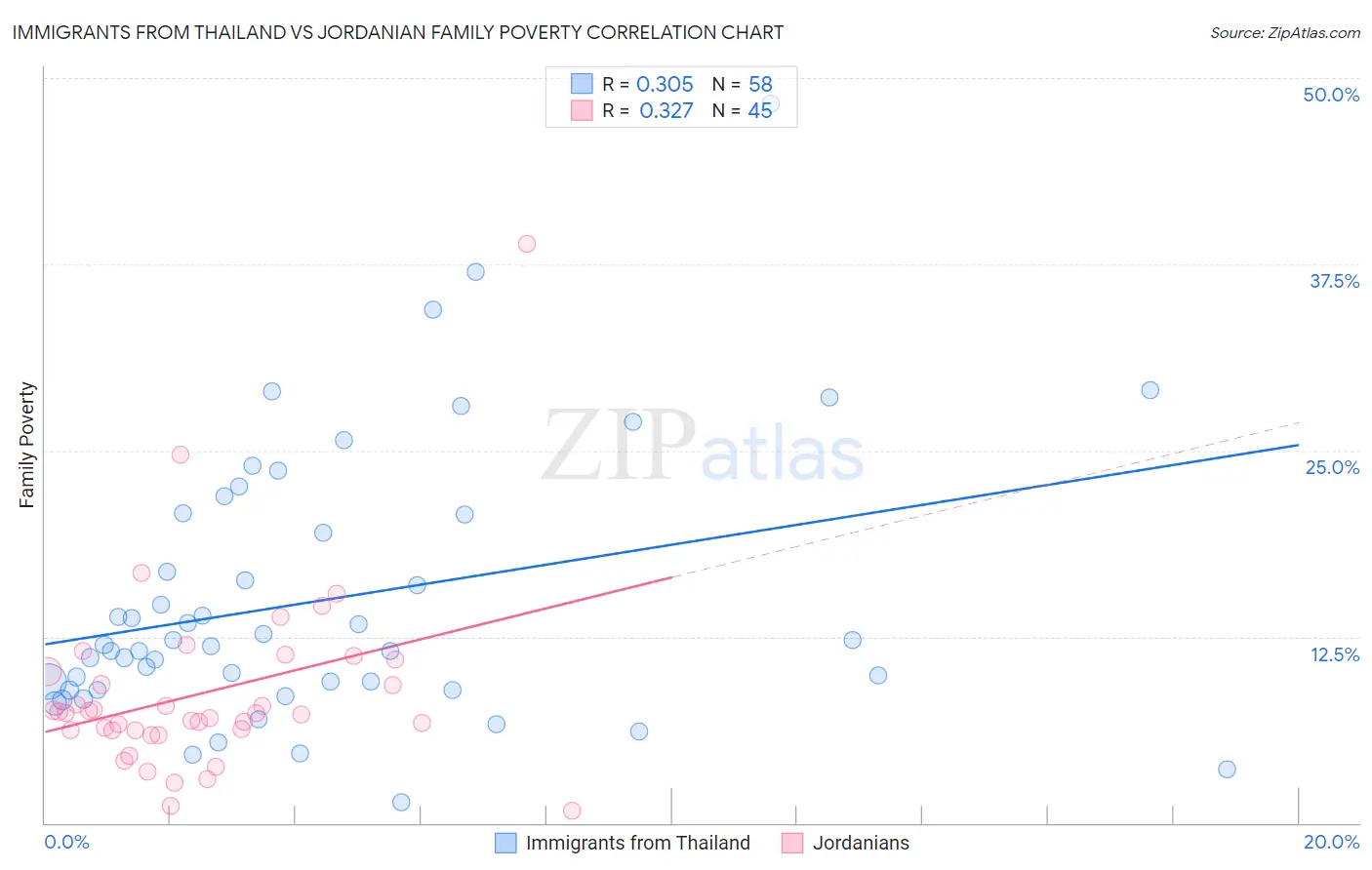 Immigrants from Thailand vs Jordanian Family Poverty