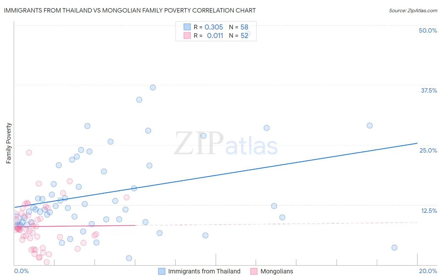 Immigrants from Thailand vs Mongolian Family Poverty