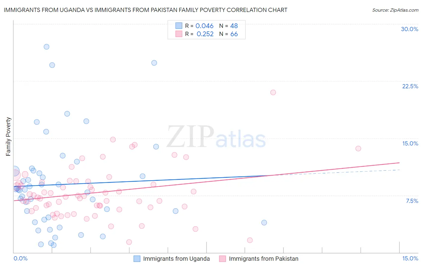 Immigrants from Uganda vs Immigrants from Pakistan Family Poverty